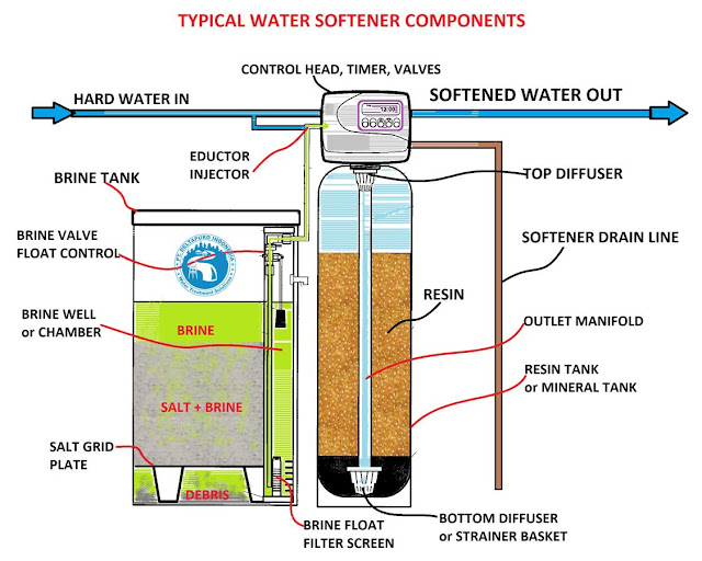 Water Softener Components