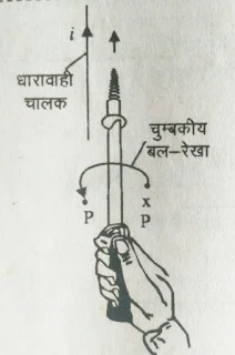 Maxwel Right Hand Screw Rule