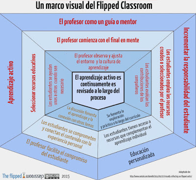 Mapa visual de las Flipped Classroom