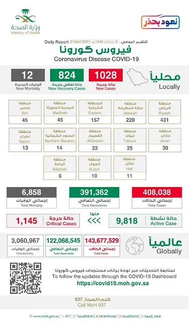 Saudi Arabia reports 1028 new Corona infections, Active cases jumps to 9818 - Saudi-Expatriates.com