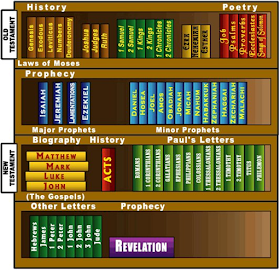 The books of the Old and New Testament