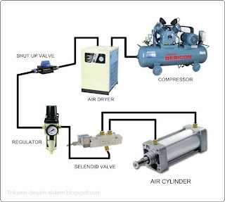 http://trikueni-desain-sistem.blogspot.com/2013/08/apa-itu-pneumatik.html