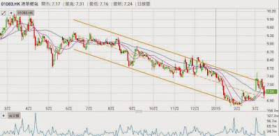 港華燃氣 1083 1年圖