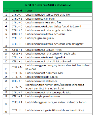 Fungsi Tombol Kombinasi CTRL + A Sampai Z