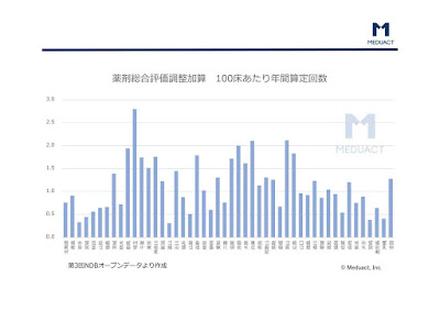 薬剤総合評価調整加算