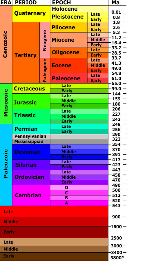 geological time scale chart. geological time scale