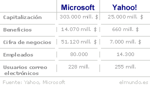 Microsoft+Yahoo!