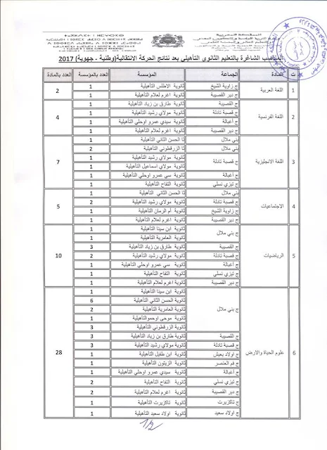 لوائح المناصب الشاغرة بمختلف أسلاك التعليم على مستوى إقليم بني ملال.