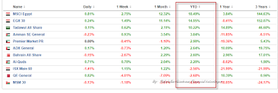 middle east 1 year performance