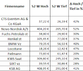 Einige Familienunternehmen schwanken im Kurs, jedoch im Wert nicht.