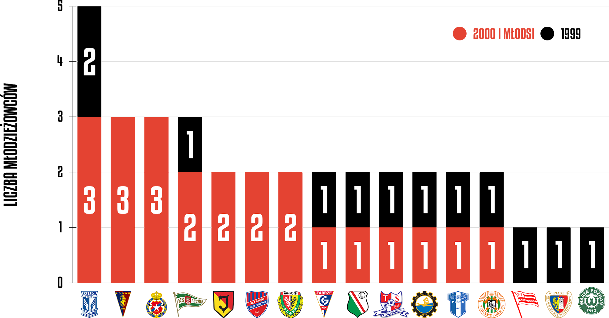 Młodzieżowcy w 11. kolejce PKO Ekstraklasy<br><br>Źródło: Opracowanie własne na podstawie ekstrastats.pl<br><br>graf. Bartosz Urban