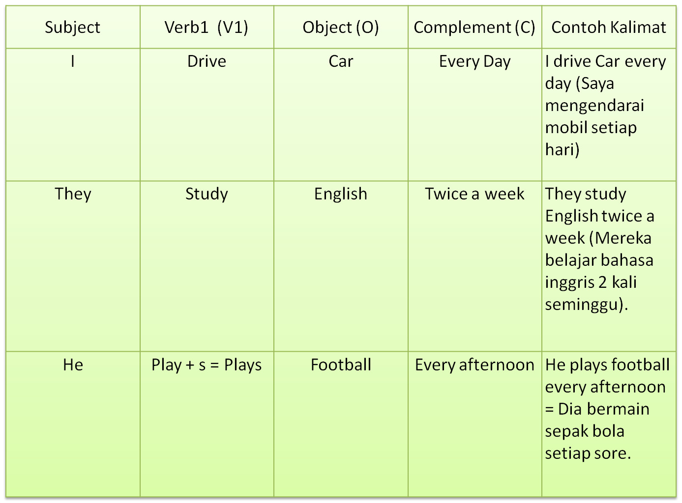 Simple Present Tense : Pengertian, Rumus, dan Contoh 