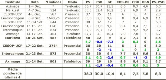 [últimas+sondagens+legislativas+setembro.jpg]
