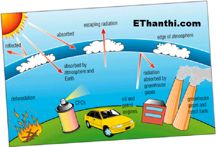 ஓசோன் அழிந்தால் ஓராயிரம் ஆபத்து ! #Ozone