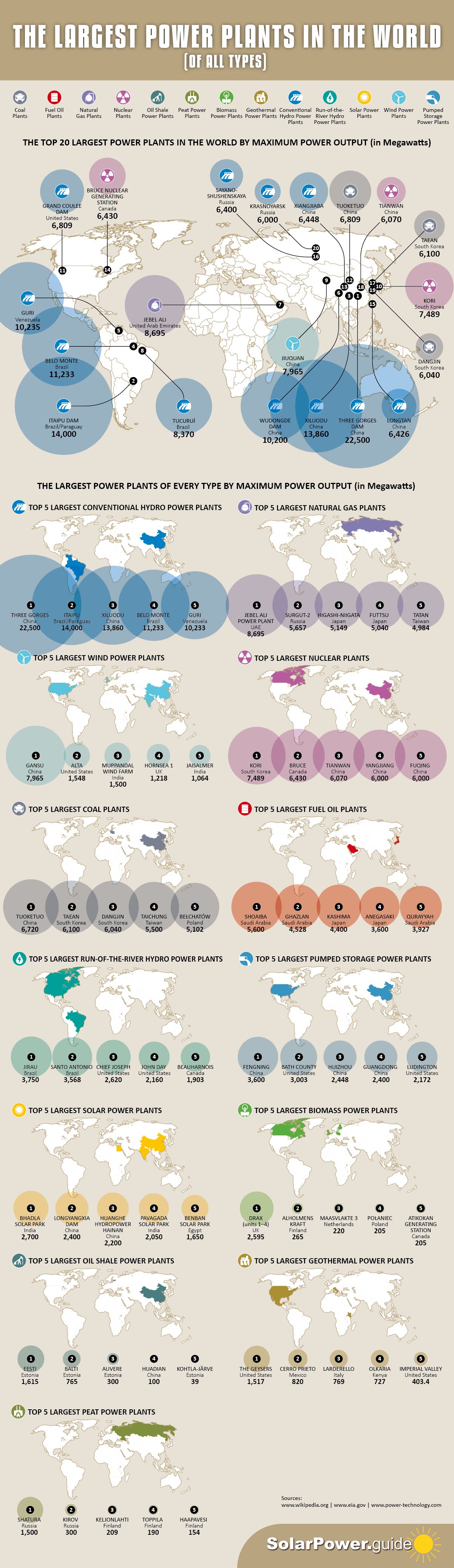 The Largest Power Plants in the World (Of All Types)