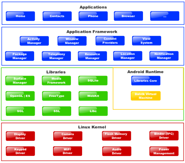 Komponen Utama Sistem Operasi Android (Sumber Wei-Meng Lee, 2011)