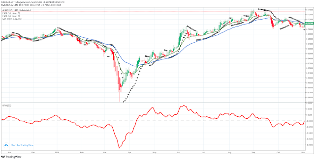 Detrend Oscillator with Trend