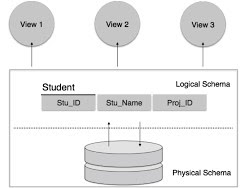 Schema and Instance in database