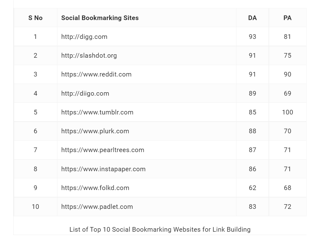 Social Bookmarking Websites