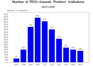 FDIC Problem Banks