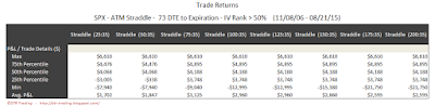 SPX Short Options Straddle 5 Number Summary - 73 DTE - IV Rank > 50 - Risk:Reward 35% Exits