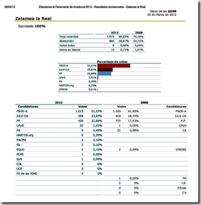 Imprimir - Elecciones al Parlamento de Andalucía 2012 - Resultados provisionales - Zalamea la Real