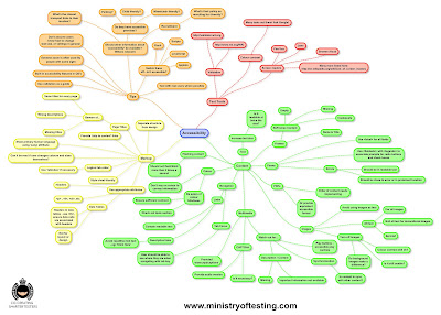 Mapa mental sobre pruebas de Accesibilidad elaborado por Ministry of Testing