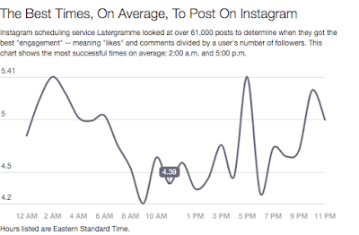 The best time to post on Instagram