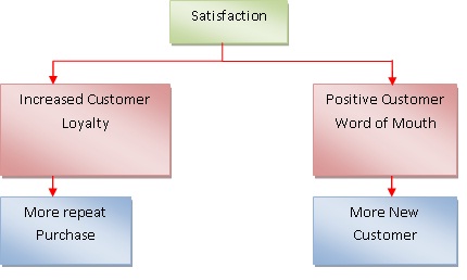 Menciptakan Nilai Pelanggan Kepuasan Dan Loyalitas | Review Ebooks
