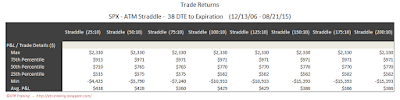 SPX Short Options Straddle 5 Number Summary - 38 DTE - Risk:Reward 10% Exits