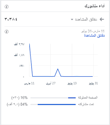 كيفية يمكنني معرفة من شاهد الفيديو على الفيس بوك