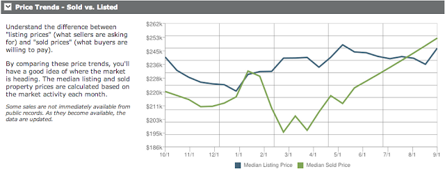 Home Sales in Abingdon