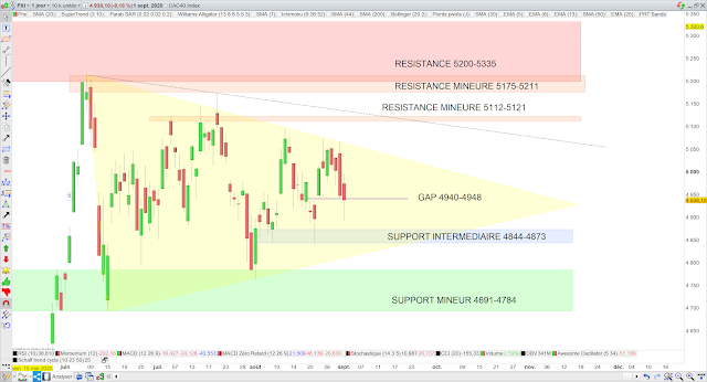 Analyse chartiste du CAC40 02/09/20