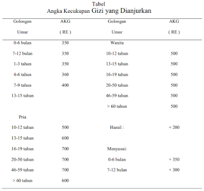 Angka kecukupan vitamin A yang dianjurkan untuk berbagai golongan umur dan jenis kelamin