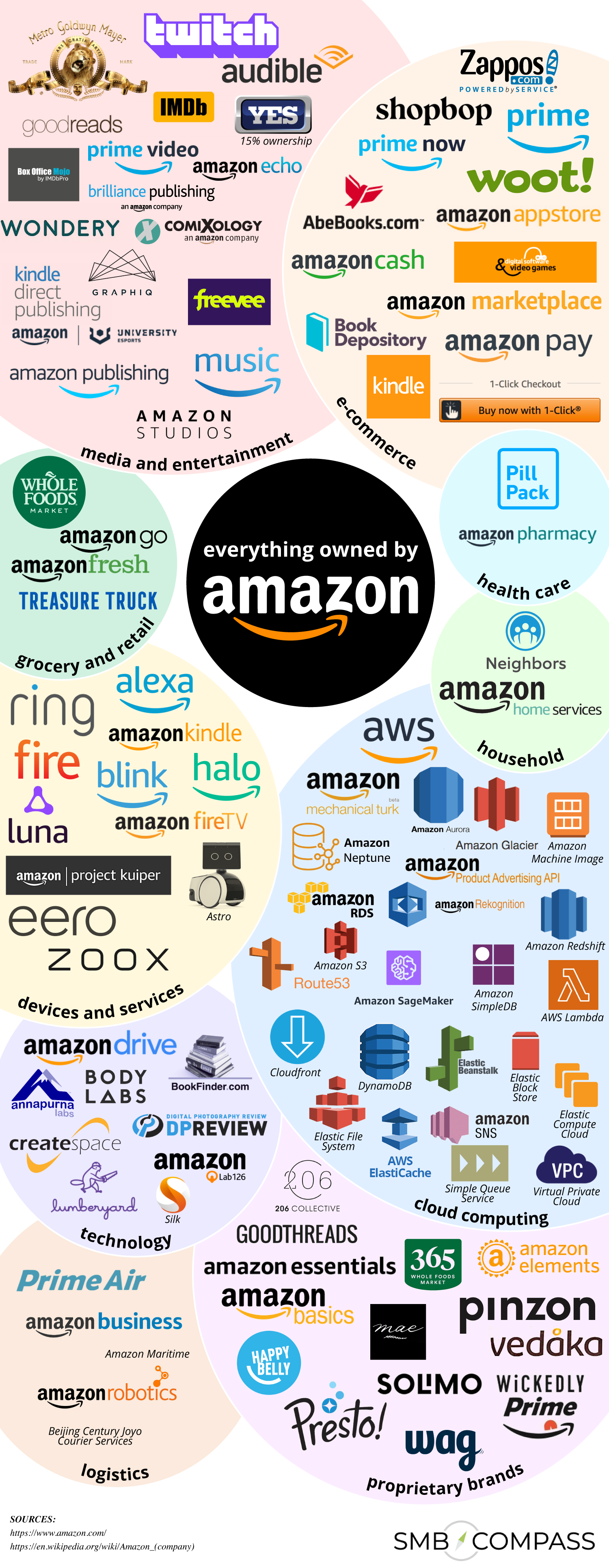 Every Company Amazon Owns