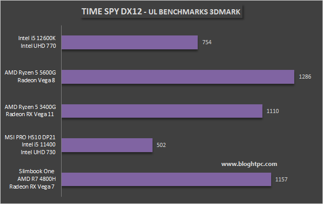 UL BENCHMARKS 3DMARK - TIME SPY DX 12