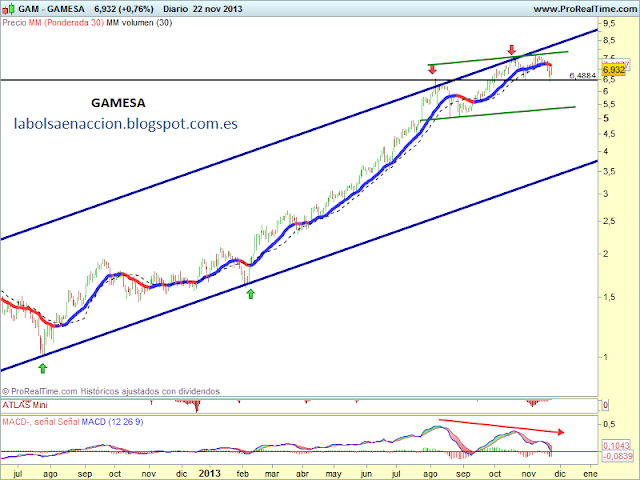 gamesa 