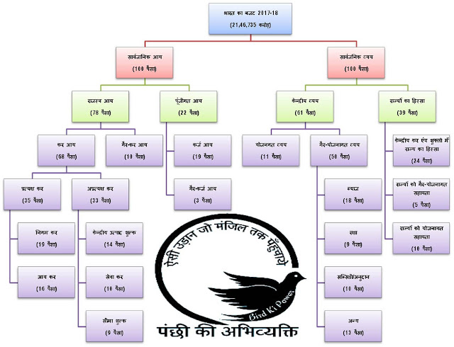 बजट 2017-18 परीक्षा उपयोगी महत्वपूर्ण जानकारिया 