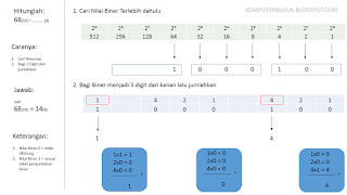 Cara Cepat Mencari Bilangan Biner Oktal Hexadesimal