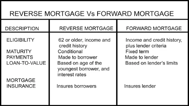Difference Between Reverse Mortgage and Forward Mortgage