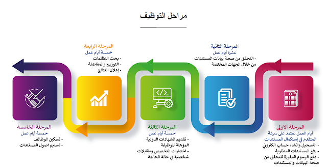 مراحل التوظيف بمسابقة 120 الف معلم خلال شهر اكتوبر 2019