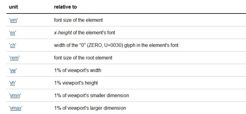 Tabla de unidades relativas en Css