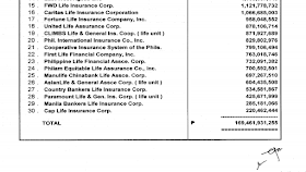 Are you looking for an insurance company where you can buy a life insurance policy? When choosing an insurance company to buy you life insurance policy, it is important to check the financial standing of the insurance company itself. Would the company be able to pay for the benefits as stated in your insurance policy? Or their financial standing is already compromised that you might end up not getting the benefits as stated in your insurance policy. By checking the "net worth" of the insurance company, you can at least have an idea if they have enough assets, to cover their liabilities. It also means, there is higher probability that they can pay for the claims of their insurance. policy holders. No one can really predict the future or expect things to be hassle or problem free. But we all want to have a little bit of assurance in case of contingencies. For example, a father who is the provider of the family hopes that in case something happens to him, his family can still manage well financially, pay for schooling, house rent, and buy their necessity. This is the reason why, it is best for someone to get life insurance that is affordable and at the same time reliable. We say reliable life insurance, because even insurance companies can go bankrupt. And before you claim your insurance, there is a chance they closed or filed bankruptcy. In the Philippine government, the most common and affordable life insurance of most Filipinos is SSS. Still, not everyone has SSS. In fact, many SSS members right now fret that because of the increase of pension benefits of senior citizens or retired SSS pensioners, there might not be enough to pay their benefits and life insurance in their retirement age. When choosing which insurance company is most stable, there are several things to consider. One of them is the net worth. This is how net worth is measured: Net Worth= Assets- Liabilities TOP 30 LIFE INSURANCE COMPANIES BASED ON NET WORTH Information from: Department of Finance (INSURANCE COMMISSION) Philippine American Life & Gen. lns. Co. (life unit )- lnsular Life Assce. Co., Ltd., The Sun Life of Canada ( Philippines ), lnc. Manufacturers Life lns. Co. (Phils.), Inc., The United Coconut Planters Life Assce. Corp. BPI Philam Life Assurance Gorp., lnc. Philippine AXA Life lnsurance. Corp. BDO Life (Generali Pilipinas Life) Pru Life lnsurance Corp. of U.K. SunLife Grepa Financial, lnc. Beneficial Life lnsurance Co., lnc. PNB Life lnsurance, lnc. Pioneer Life Inc. East West Ageas Life FWD Life lnsurance Corp. Caritas Life lnsurance Corporation Fortune Life lnsurance Company, lnc. United Life Assurance Corp. CLIMBS Life & General lns. Coop. ( life unit ) Phil. lnternational lnsurance Co., lnc. Gooperative lnsurance System of the Fhils. First Life Financial Company, lnc. Philippine Life Financial Assce. Corp. Philam Equitable Life Assurance Co., lnc. Manulife Chinabank Life Assce. Corp. AsianLife & GeneralAssce Gorp. ( life unit ) Corntry Bankers Life lnsurance Corp. Paramount Life & Gen. lns. Gorp. ( life unit ) Manila Bankers Life lnsurance Corp. Cap Life lnsurance Corp. Check below for the reported net worth of each insurance company.