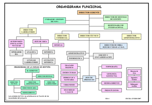 Resultado de imagen para que es estructura organica funcional