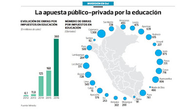 Se sumarán S/360 mlls. este año en obras por impuestos para educación