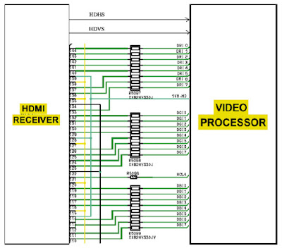 Hình 34 - Tín hiệu Video từ IC nhận HDMI đưa đến IC xử lý tín hiệu Video tổng hợp thông qua các Bus: 8Bus data Red, 8Bus data Green và 8Bus data Blue và các tín hiệu đồng bộ HDHS (Hight Definition Horyontal Synsep) - xung dòng độ phân giải cao, HDVS - xung mành độ phân giải cao, HCLK. 