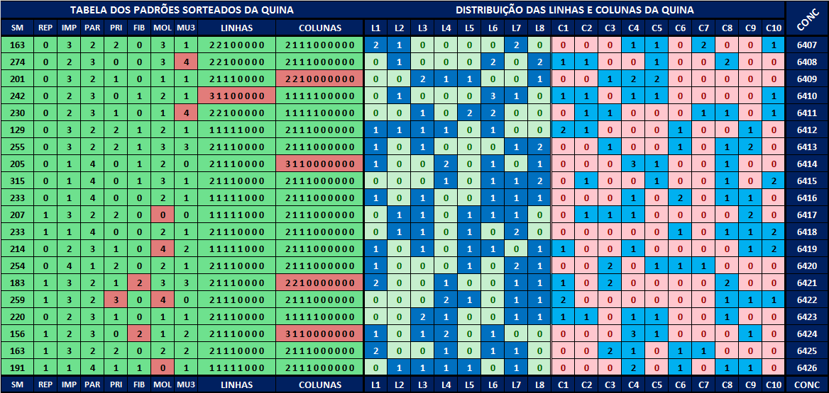 Estatísticas para a quina - concurso 6427