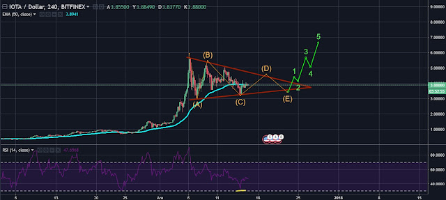 IOTA teknik analiz