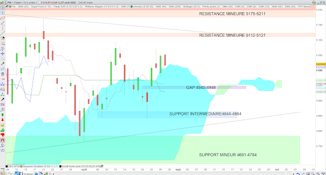 Analyse Ichimoku du CAC40 28/08/20