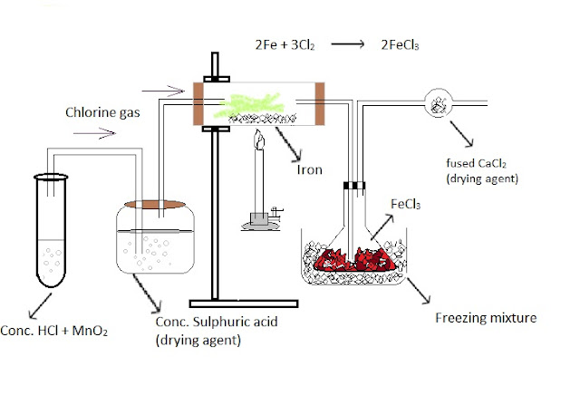 direct combination of iron and chlorine reaction